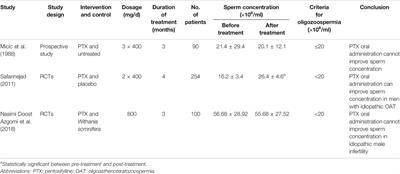 Treatment of Poor Sperm Quality and Erectile Dysfunction With Oral Pentoxifylline: A Systematic Review